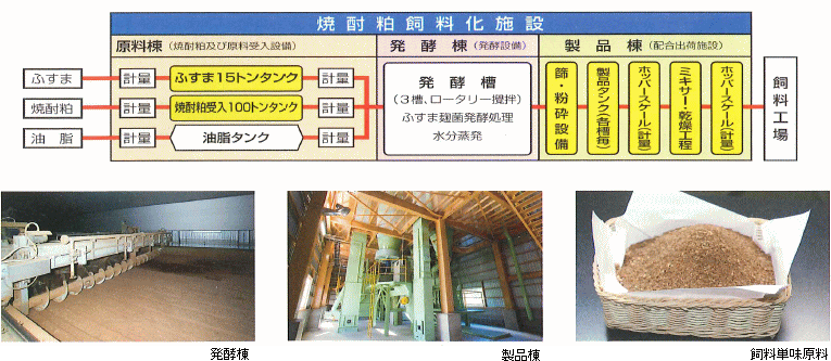 焼酎粕肥料化処理フロー
