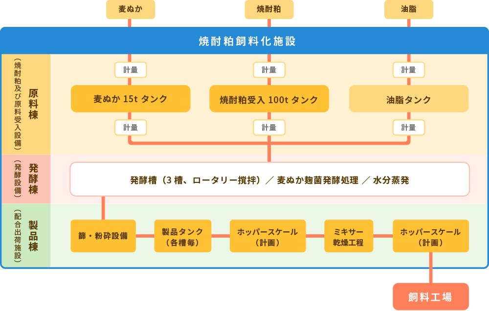 焼酎粕肥料化処理フロー